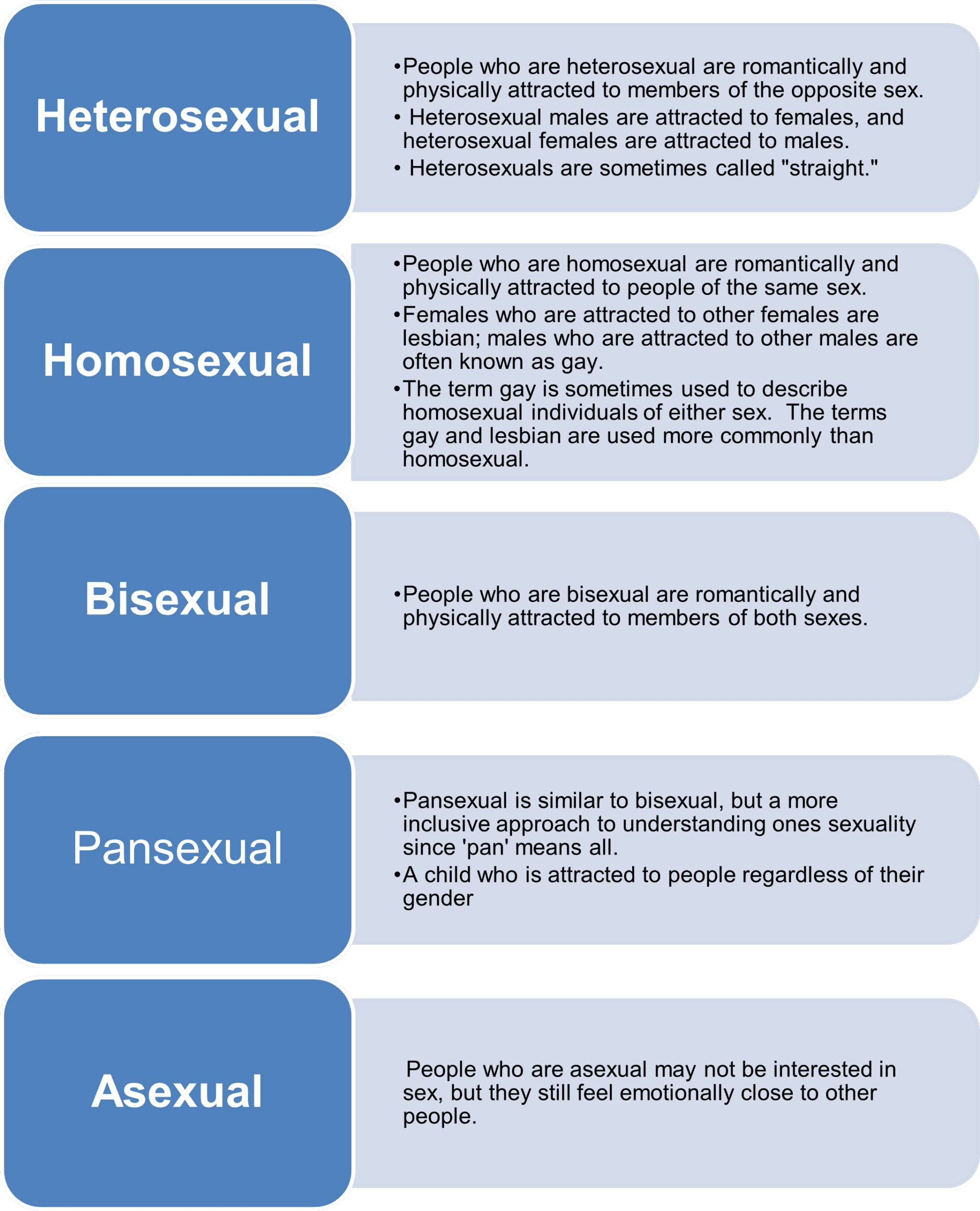 Explanation of different sexual orientations