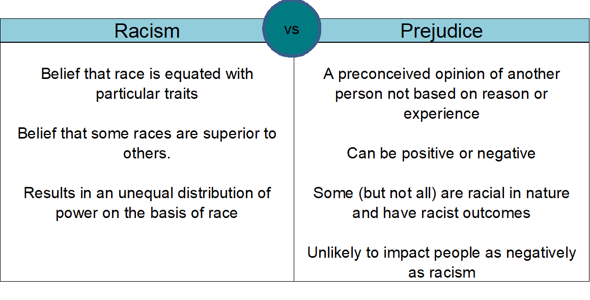 Table Racism vs Prejudice