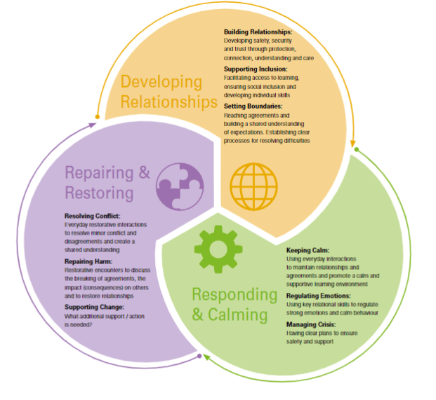 The relational approach