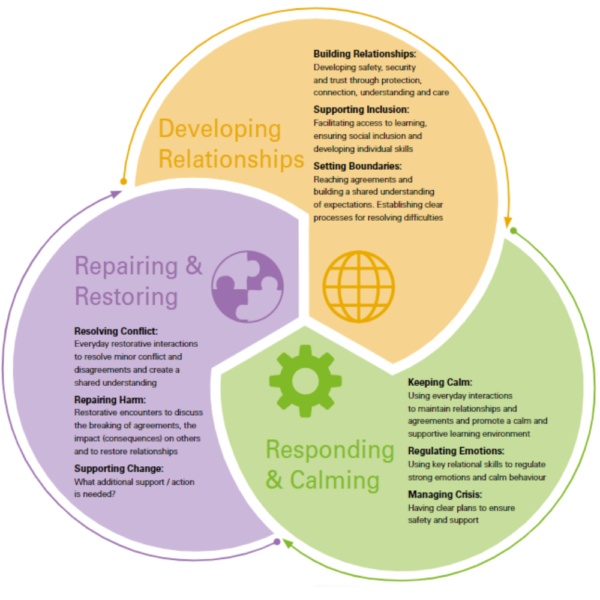 A Venn diagram comprising three overlapping coloured circles with text describing relational practice and policy