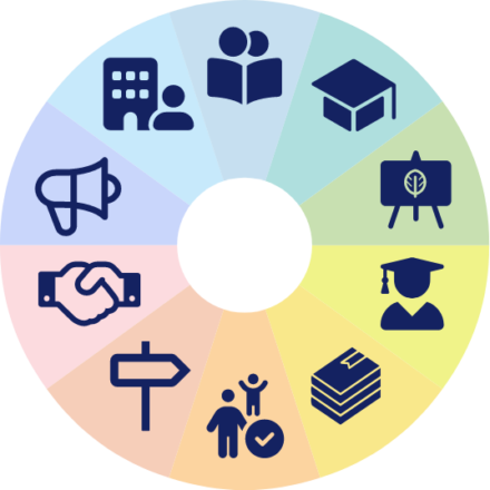 Icons for the Ordinarily Available Inclusive Education framework strands