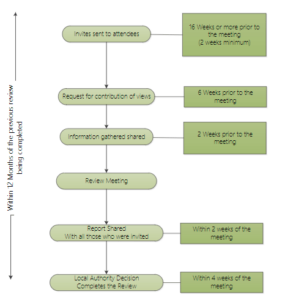 Flowchart showing suggested timeline for reviewing an EHCP.