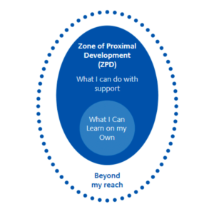 Illustration of the Zone of Proximal Development