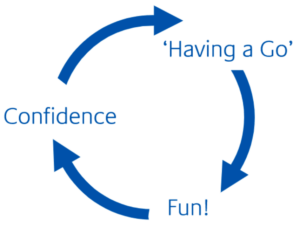 Three blue arrows forming a loose circle, in between each arrow are the words having a go, confidence and fun! respectively to show how one drives the others onwards.