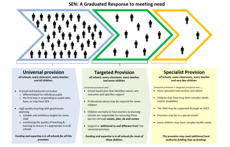 Diagram illustrating SEN: A Graduated Response to meeting need