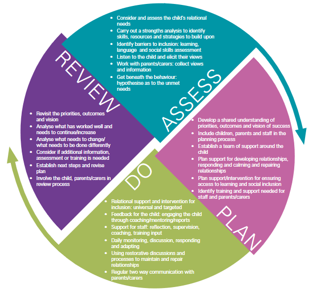 A Graduated Response - the assess, plan, do, review cycle