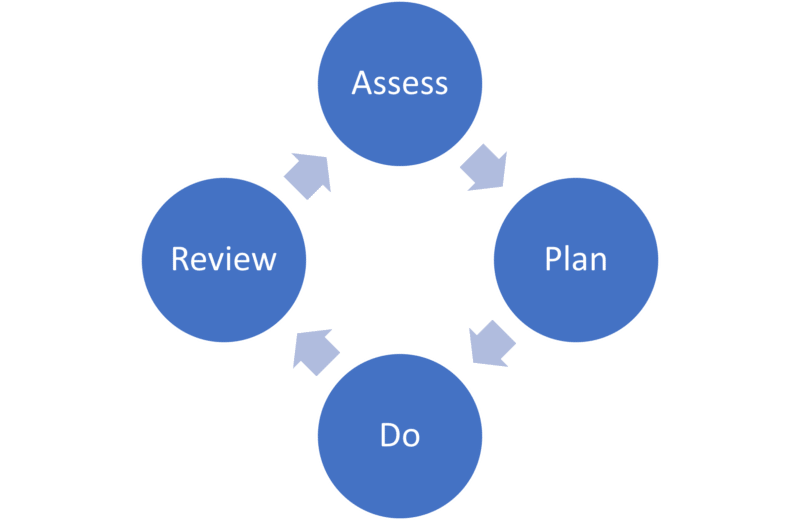 Assess, plan, do, review diagram