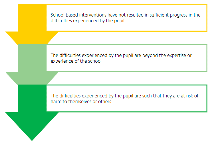 Flowchart describing when support from external professionals should be sought when difficulties are being experienced by a pupil