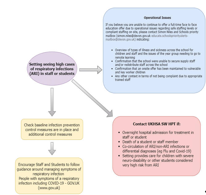Flowchart for high cases of acute respiratory infections (including Covid 19 and flu-like illness)