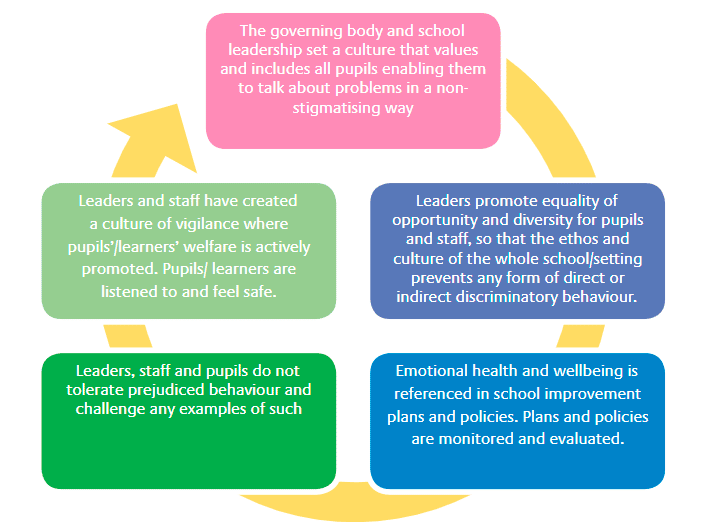 Flow diagram illustrating the role of schools in supporting pupils at risk of exclusion