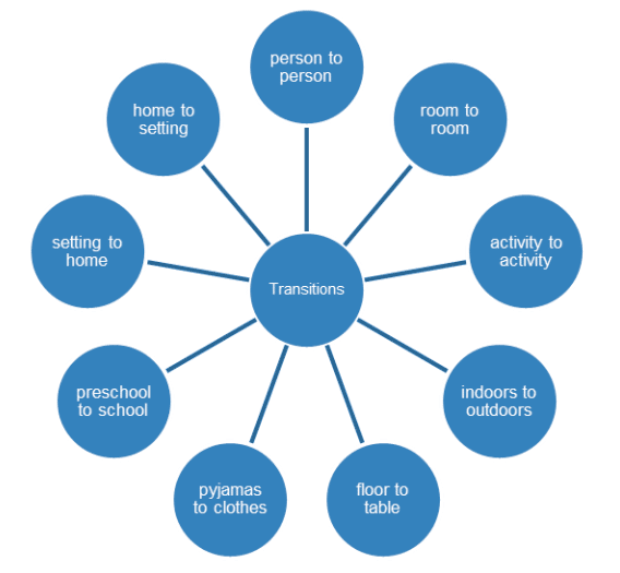 Spider diagram illustrating likely transitions during a child or young person's day