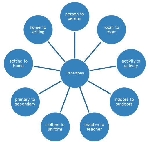 Spider diagram illustrating likely transitions during a child or young person's day