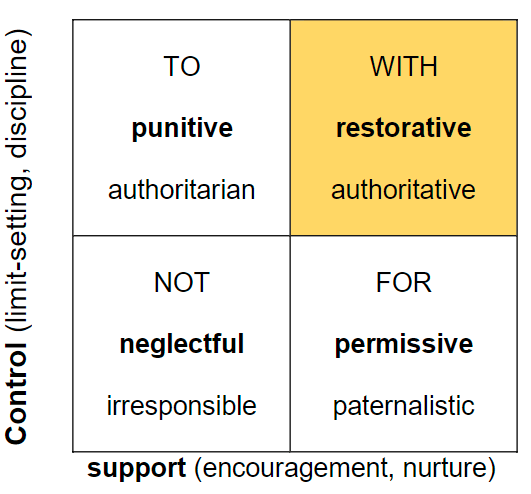 Diagram illustrating 'Social Justice'