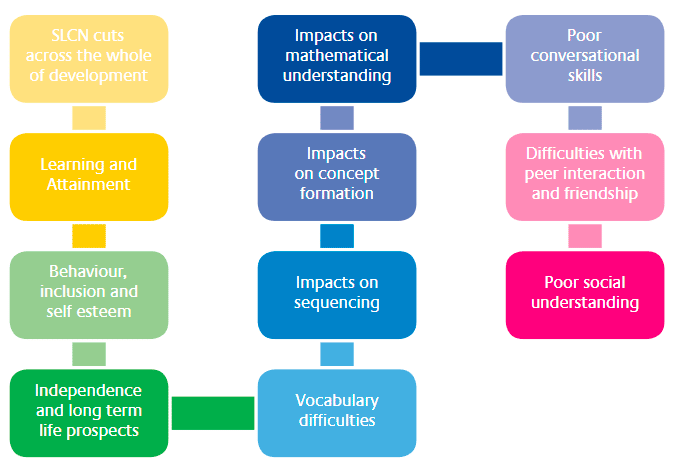 Flow chart showing the impact of speech language and communication needs