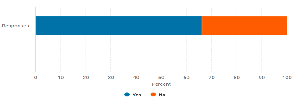 Bar graph: have you had any support with a GRT advisor or Traveller Education