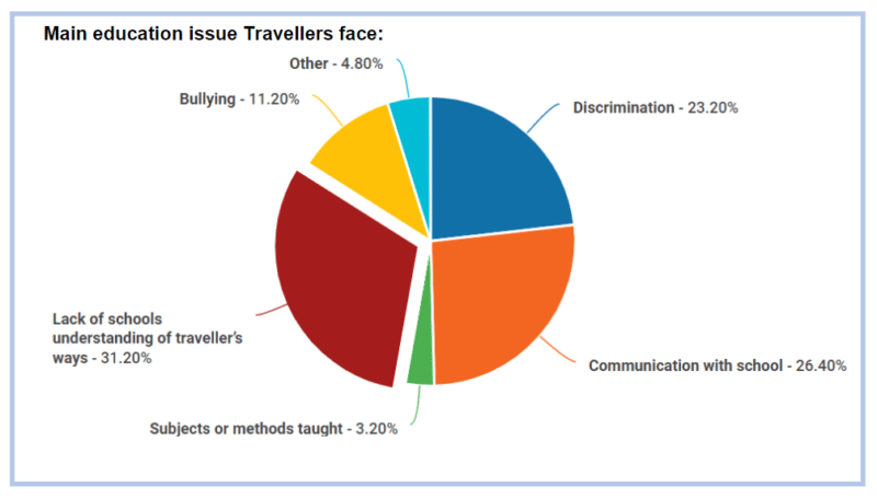 Pie chart - Main education issue travellers face