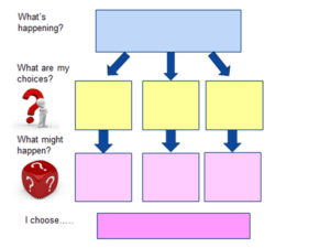 Flow chart showing: What's happening, then What are my choices, then What might happen and finally what I would choose