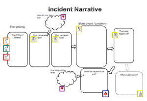 Horizontal flow chart detailing an incident narrative: The setting - Who? When? Where, What happened first, What happened next. then the main event or problem: What happened, what could happen, what did happen and how did they feel?