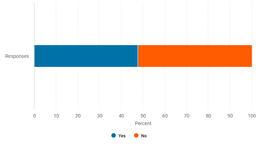 Bar graph: Would you like to be part of a traveller forum, an opportunity to discuss relevant issues?