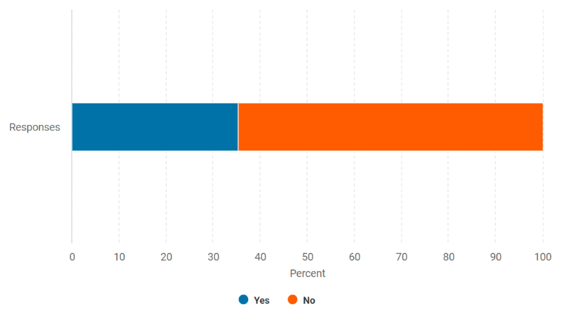 Bar graph: would you support your child in taking part in children's events?