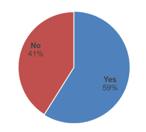 Pie chart showing 41% not a MAT or federation and 59% yes they are MAT or federation