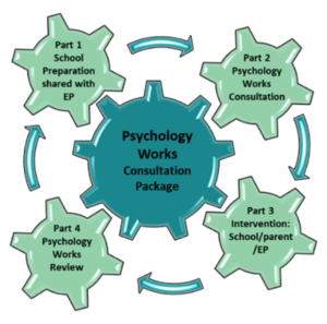 Psychology Works 4-part cycle depicting consultation package. Part 1: school preparation shared with EP Part 2: Psychology Works consultation Part 3: Intervention@ school/parent/EP Part 4: Psychology Works review