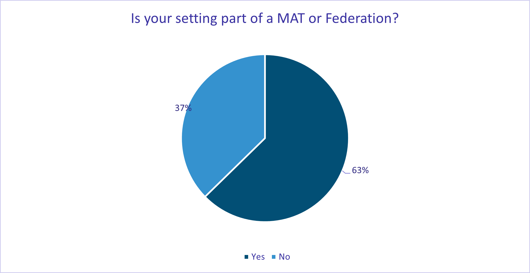 Pie chart showing that 63% of schools are part of a MAT or Federation
