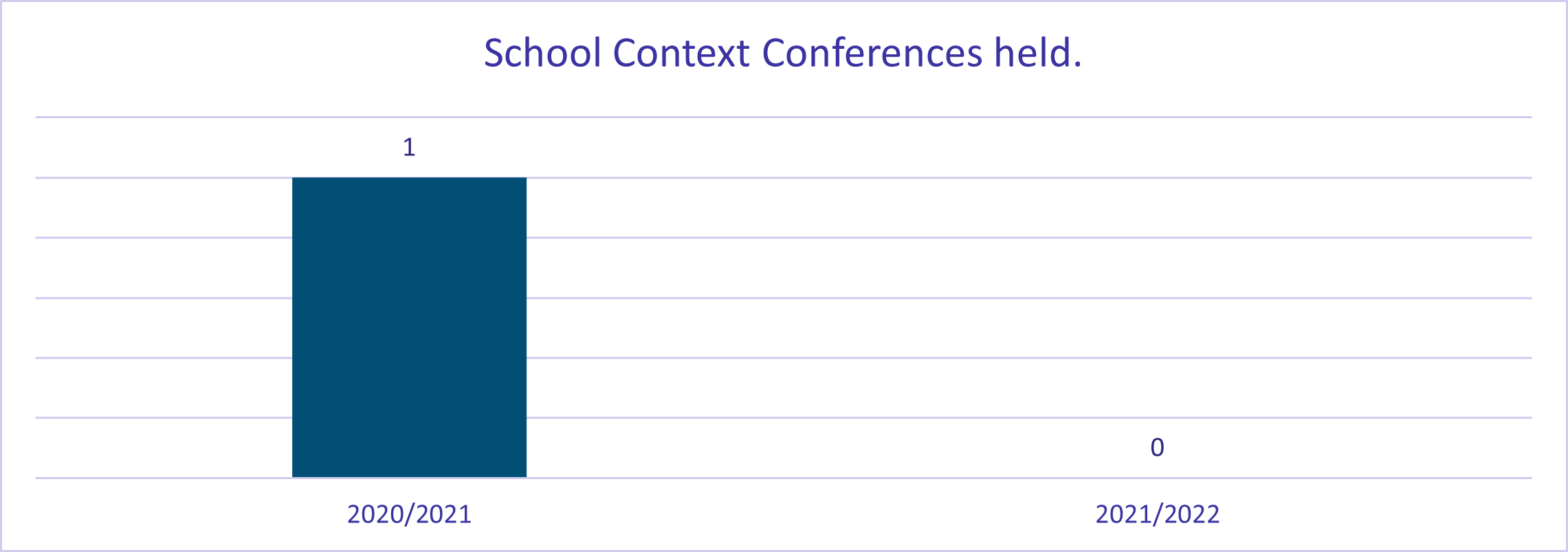 Graph showing that 1 school context conference was held in 2020/21 and none were held in 2021/22