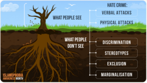 Image of a tree showing branches above ground and a more far reaching root structure below ground. Hate crime what people see and don't see.