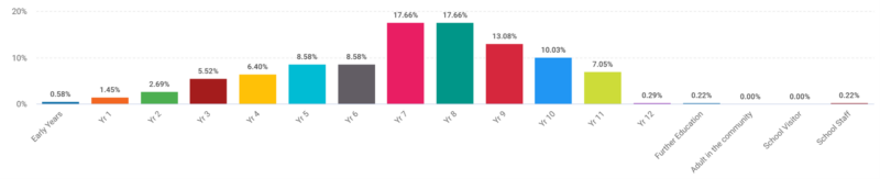 Age/Year group of assailant(s)