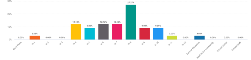 Age or year group of assailant(s) of the sexism or sexual harassment