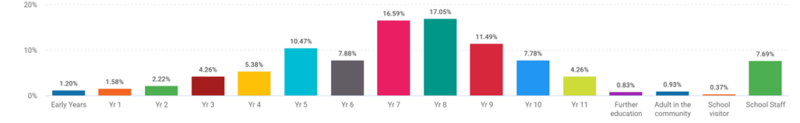 Age or year group of target(s)