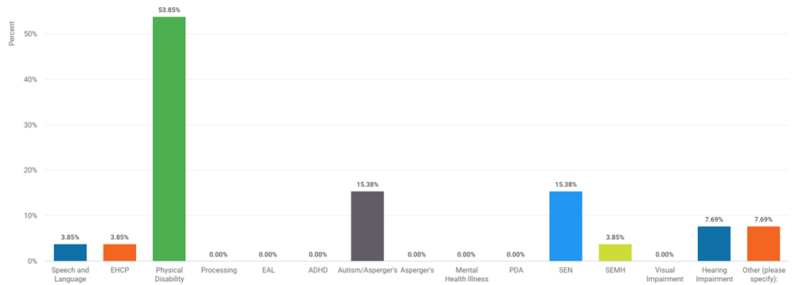 Disability prejudice towards