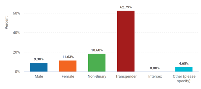 Gender Identity prejudice towards