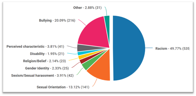 Pie chart showing incident foci 2022-2023