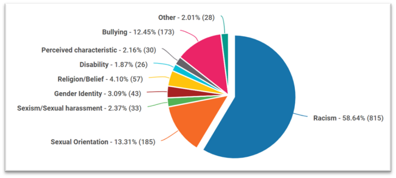 Pie chart showing incident foci in 2023-2024