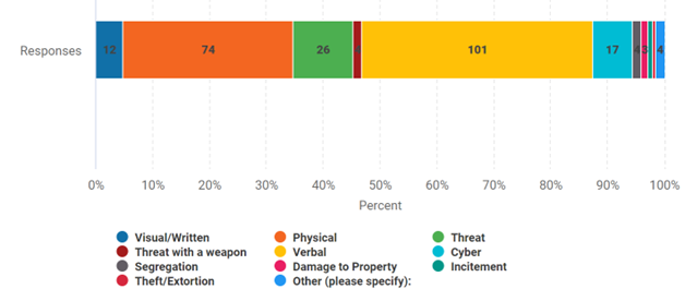 Key Characteristic of bullying incident