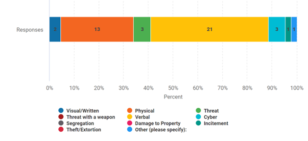Key Characteristic of incident