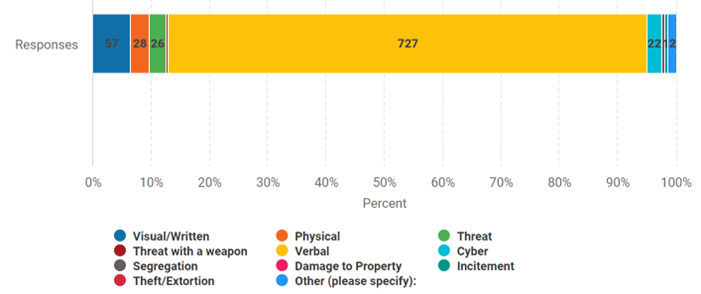 Key Characteristic of racism incident