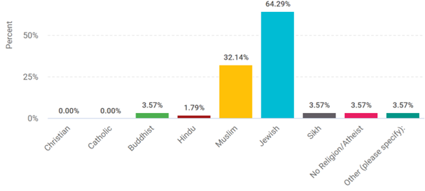 Religion/Belief prejudice towards