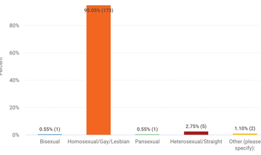 Sexual orientation prejudice towards different groups