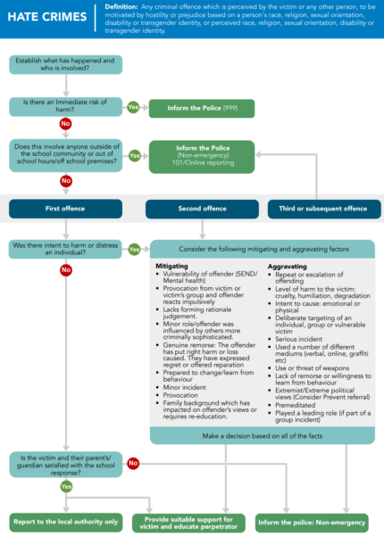 Flow chart showing when to call the Police for hate crimes
