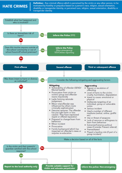 Flow chart showing when to call the police