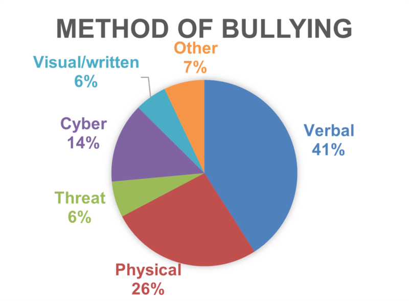 Pie chart showing method of bullying: Verbal	41%, Physical	26%, Threat	6%, Cyber 	14%, Visual/written	6%,
Other	7%
