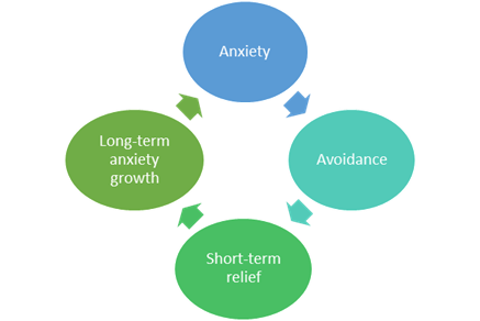 Understanding anxiety
