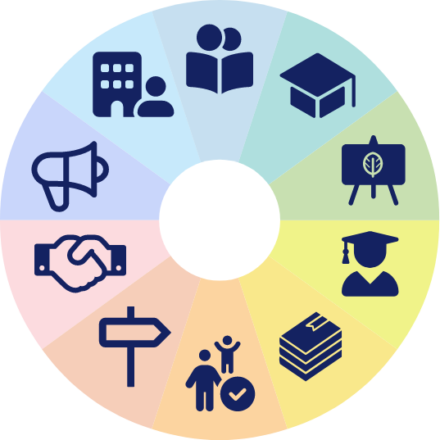 Icons for the Ordinarily Available Inclusive Education framework strands