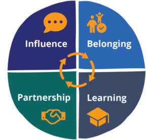 A circle shape split into four quarters. The quarters are labelled: influence, belonging, learning and partnership.