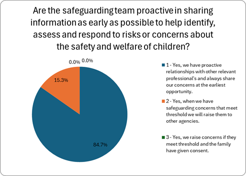 This image is a pie chart with the title, Are the safeguarding team proactive in sharing information as early as possible to help identify, assess, and respond to risks or concerns about the safety and welfare of children? A legend on the right lists the answers using matching colours.