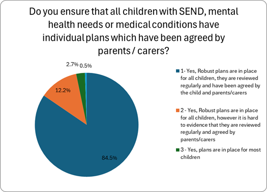 This image is a pie chart with the title, Do you ensure that all children with SEND, mental health problems or medical conditions have individual plans which have been agreed by parents / carers? A legend on the right lists the answers using matching colours.