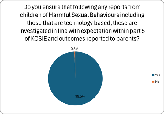 This image is a pie chart with the title, Do you ensure that following any reports from children of Harmful Sexual Behaviours including those that are technology based, these are investigated in line with expectation within part 5 of KCSiE and outcomes reported to parents? A legend on the right lists the answers using matching colours.